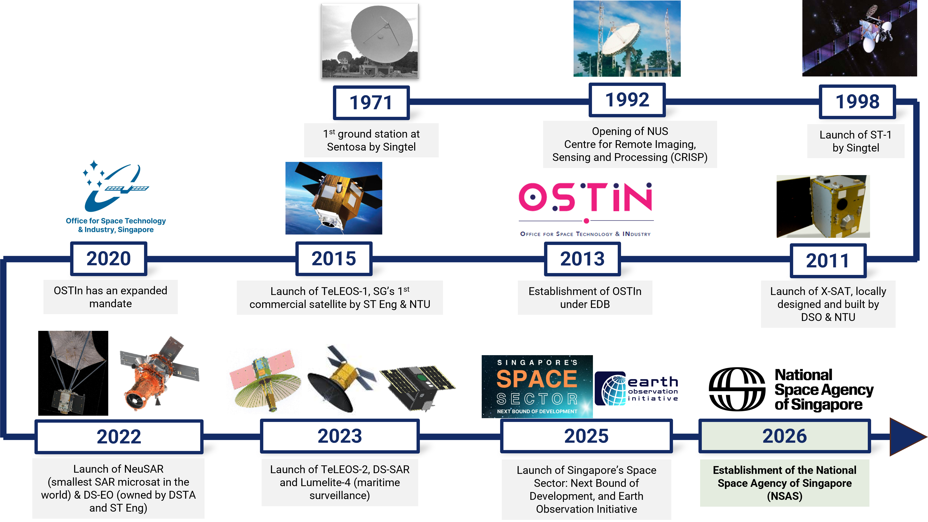 Timeline of Singapore's space efforts